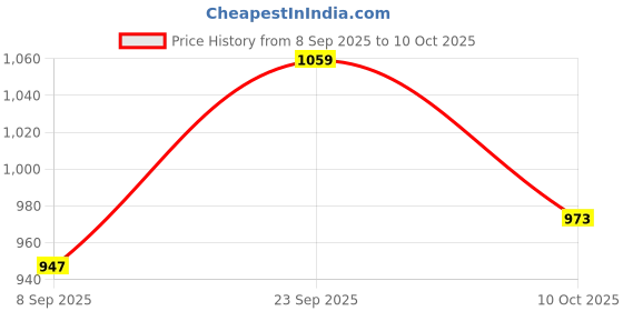 flipkart.com Rivvo Men’s Shaver with Quick USB Charging and Long Battery Life Shaver For Men Price History Graph from 8 Sep 2025 to 10 Oct 2025