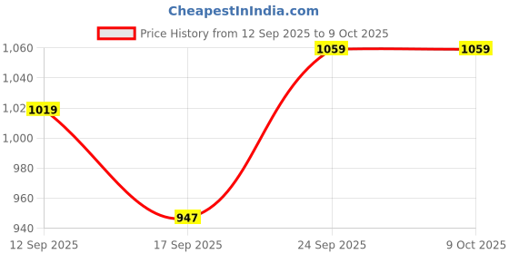 flipkart.com Rivvo Men’s Shaver with Sharp Precision Blades and Comfortable Design Shaver For Men Price History Graph from 12 Sep 2025 to 8 Oct 2025