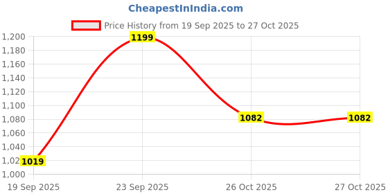 flipkart.com Rivvo Portable Grooming Shaver for Men with Lightweight Compact Design Shaver For Men Price History Graph from 19 Sep 2025 to 26 Oct 2025