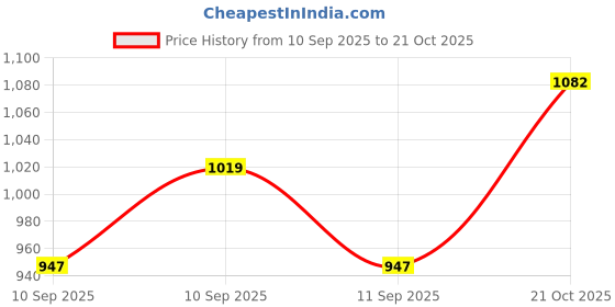 flipkart.com Rivvo Portable Rechargeable Grooming Shaver with LED Display Indicator Shaver For Men Price History Graph from 10 Sep 2025 to 21 Oct 2025