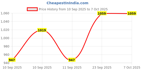 flipkart.com Rivvo Professional Shaver for Men with Sharp Precision Blade Cutting Shaver For Men Price History Graph from 10 Sep 2025 to 6 Oct 2025