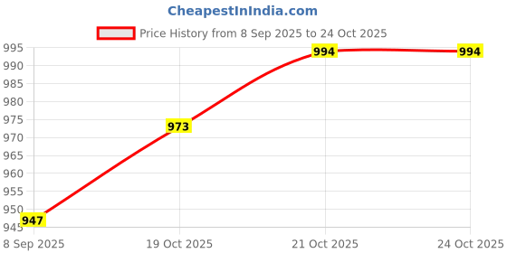 flipkart.com Rivvo Rechargeable Beard Shaver for Men with Travel Friendly Design Shaver For Men Price History Graph from 8 Sep 2025 to 22 Oct 2025