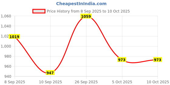 flipkart.com Rivvo Rechargeable Grooming Shaver with Long Battery Performance for Men Shaver For Men Price History Graph from 8 Sep 2025 to 10 Oct 2025