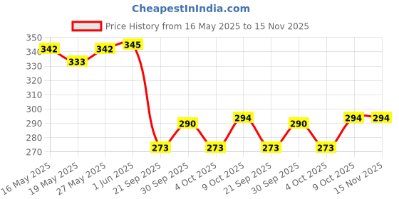 flipkart.com chromoto ®IVX - ER - 19 - Nylon Emergency Rope car Traction Rope Load Bearing 3 tons Trailer with Off-Road Trailer Hook 4.5 m Towing Cable chromoto Price History Graph from 16 May 2025 to 15 Nov 2025