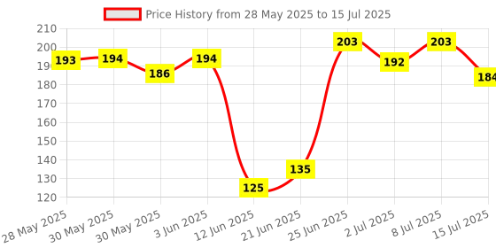 flipkart.com multiland sales ®IVX - ER - 422 - Rawhide Chew Sticks Chicken Dog Chew multiland sales Price History Graph from 28 May 2025 to 15 Jul 2025