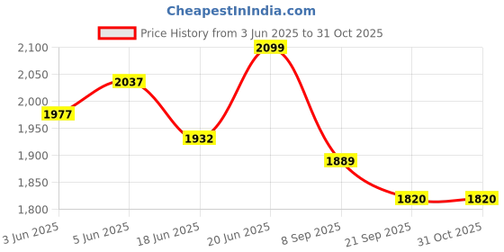 flipkart.com senisto RIWA 48 * 38 * 18 CM RIWA Wall Hung Basin senisto Price History Graph from 3 Jun 2025 to 31 Oct 2025
