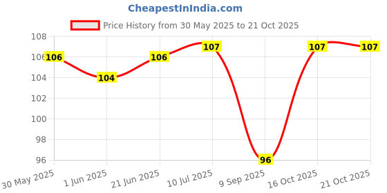 flipkart.com riwaaz creation Women Regular Stockings riwaaz creation Price History Graph from 30 May 2025 to 21 Oct 2025
