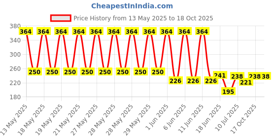 flipkart.com riwaz igh Grade Stainless Steel Durable Mendu Wada Maker With Stand For Home & Hotels (1 Pc) Vada Maker Vada Maker riwaz Price History Graph from 13 May 2025 to 17 Oct 2025