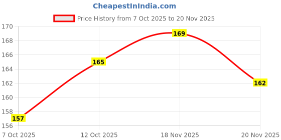 flipkart.com rixhub XPE COB USB Torch rixhub Price History Graph from 7 Oct 2025 to 20 Nov 2025