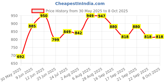 flipkart.com rixim 3-in-1 Multifunction Acrylic Cake or Fruit Party Tray Cupcake Fruit Stand Crystal Cake Server rixim Price History Graph from 30 May 2025 to 8 Oct 2025