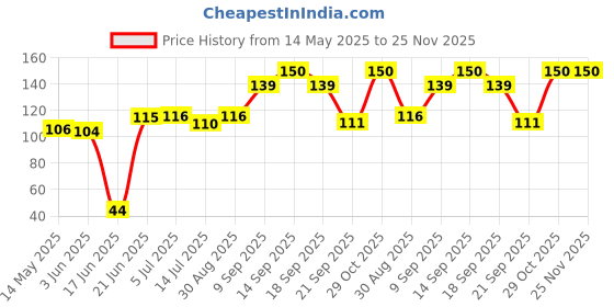 flipkart.com rixim 360 ° Rotating Adjustable Kitchen Sink Water Saving Plastic Filter Nozzle Faucet Tap Tap Mount Water Filter rixim Price History Graph from 14 May 2025 to 24 Nov 2025