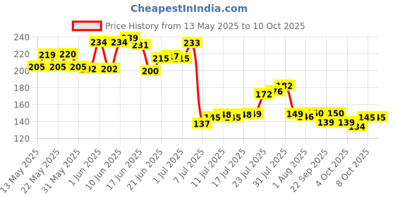 flipkart.com rixim Empty Cutlery Holder Case rixim Price History Graph from 13 May 2025 to 9 Oct 2025