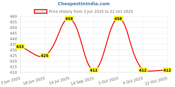 flipkart.com rixim Women Pink Cosmetic Bag rixim Price History Graph from 3 Jun 2025 to 21 Oct 2025