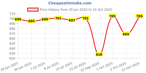 flipkart.com rixon global Gold Polyester Runner rixon global Price History Graph from 29 Jun 2025 to 15 Oct 2025