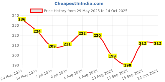 flipkart.com rixtec Plastic Fridge Container- 500 ml rixtec Price History Graph from 29 May 2025 to 13 Oct 2025