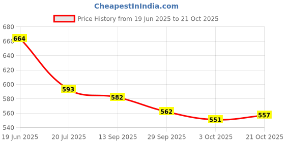 flipkart.com asian RIYA-01 Slip On Sneakers For Women asian Price History Graph from 19 Jun 2025 to 21 Oct 2025
