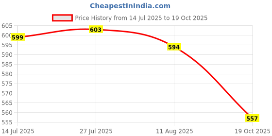 flipkart.com asian Riya-01SportsShoes,RunningShoes,WalkingShoes,Casual Running Shoes For Women asian Price History Graph from 14 Jul 2025 to 19 Oct 2025