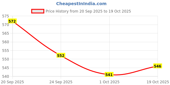 flipkart.com asian Riya-01SportsShoes,WalkingShoes, Casual Running Shoes For Women asian Price History Graph from 20 Sep 2025 to 19 Oct 2025