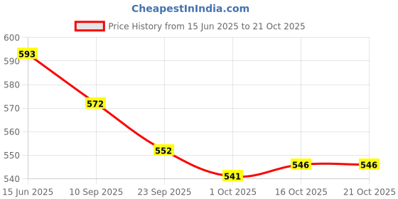 flipkart.com asian Riya-01SportsShoes,WalkingShoes, Casual Walking Shoes For Women asian Price History Graph from 15 Jun 2025 to 20 Oct 2025