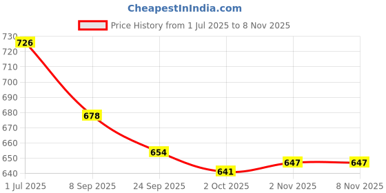 flipkart.com asian RIYA-04 For Women asian Price History Graph from 1 Jul 2025 to 6 Nov 2025