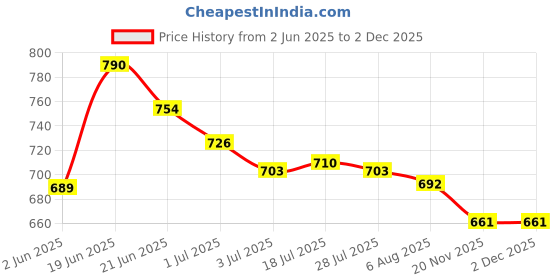 flipkart.com asian Riya-04 Grey Peach Sports Shoes,Gym Shoes,Casual Shoes,Walking Shoes, Running Shoes For Women asian Price History Graph from 2 Jun 2025 to 1 Dec 2025
