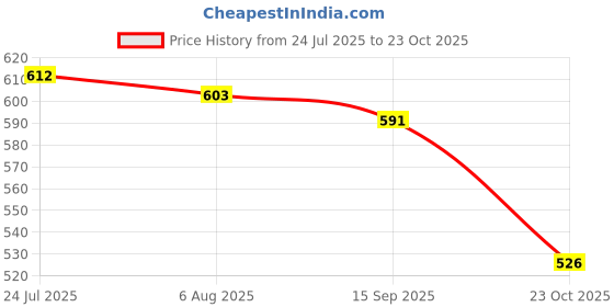 flipkart.com asian Riya-51 sports shoes for women without laces | Running shoes for girls stylish latest design new fashion | casual sneakers for ladies | Slip on grey shoes for jogging, walking, gym & party Walking Shoes For Women asian Price History Graph from 24 Jul 2025 to 23 Oct 2025