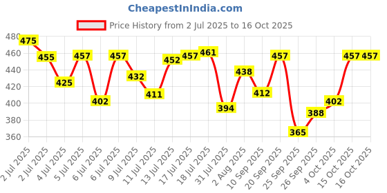 flipkart.com riya Bawri Perfume 100ml Each (Pack of 2) Eau de Parfum - 200 ml riya Price History Graph from 2 Jul 2025 to 15 Oct 2025