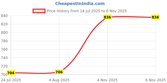 flipkart.com riya BELA, LEMON Spray riya Price History Graph from 24 Jul 2025 to 6 Nov 2025