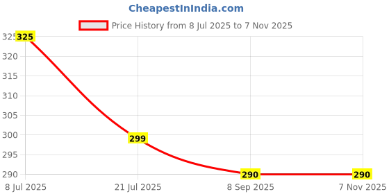 flipkart.com riya bela Spray riya Price History Graph from 8 Jul 2025 to 6 Nov 2025