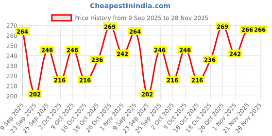 flipkart.com riya Bindas And Black Rock Body Spray Deodorant For Men 150 Ml Each Deodorant Spray - For Men riya Price History Graph from 9 Sep 2025 to 28 Nov 2025
