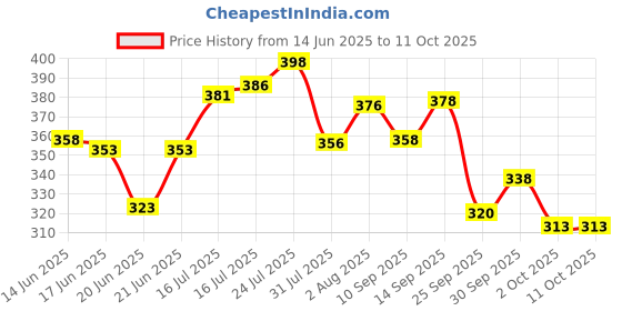 flipkart.com riya Bindas Body Spray Deodorant For Men's Pack Of 3 150 Ml Each Deodorant Spray-For Men riya Price History Graph from 14 Jun 2025 to 10 Oct 2025