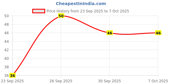 flipkart.com riya Bindas Deodorant Spray - For Men riya Price History Graph from 23 Sep 2025 to 7 Oct 2025