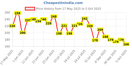 flipkart.com riya Bindas Grey Deodorant Long Lasting Fragrance 150 ML Each Deodorant Spray-For Men riya Price History Graph from 17 May 2025 to 3 Oct 2025