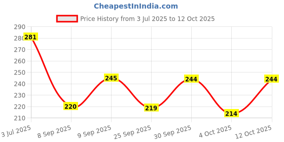 flipkart.com riya BINDAS Grey Deodorant |150 ML Each Deo | Body Spray For Men - Pack of 3 Deodorant Spray - For Men riya Price History Graph from 3 Jul 2025 to 12 Oct 2025