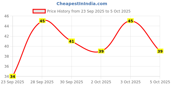 flipkart.com riya Bindas Grey Deodorant Spray - For Men riya Price History Graph from 23 Sep 2025 to 5 Oct 2025