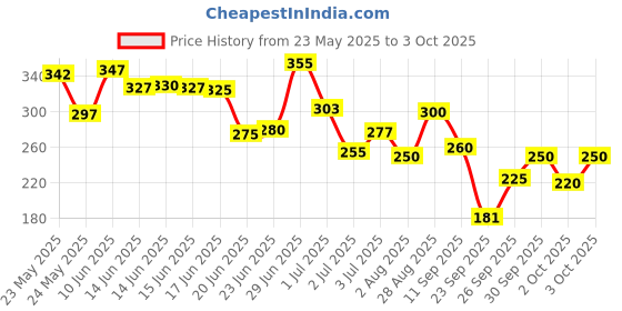 flipkart.com riya Bindas Pack Of 2 Body Spray Deodorant For Men 150 Ml Each Deodorant Spray-For Men riya Price History Graph from 23 May 2025 to 3 Oct 2025