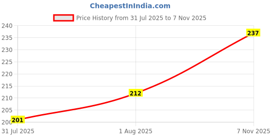 flipkart.com riya Black Rock, Bindas Grey, PartyWear and Born Rich Deodorant |Body Spray |Set of 4 Deodorant Spray - For Men riya Price History Graph from 31 Jul 2025 to 7 Nov 2025
