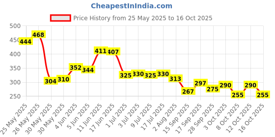 flipkart.com riya Black Rock Body Spray Deodorant For Men's Pack Of 3 150 Ml Each Deodorant Spray-For Men riya Price History Graph from 25 May 2025 to 16 Oct 2025