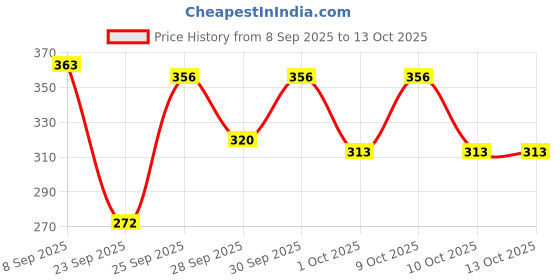 flipkart.com riya Born Rich Body Spray Deodorant For Unisex Pack Of 3 150 Ml Each Deodorant Spray - For Men riya Price History Graph from 8 Sep 2025 to 13 Oct 2025