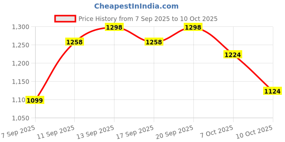 flipkart.com riya Born Rich Combo of 10 Deodorant | 150 ml Each | Lavender, Musk Fragrance Perfume Body Spray - For Men riya Price History Graph from 7 Sep 2025 to 10 Oct 2025