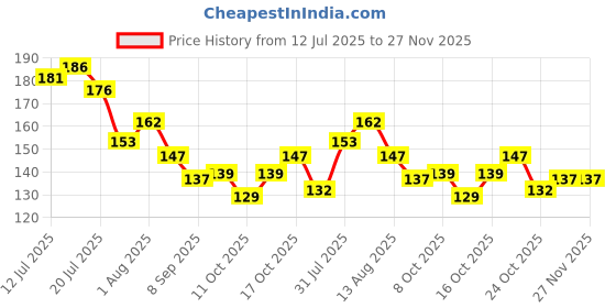 flipkart.com riya Classico Body Deodorant Spray - For Men riya Price History Graph from 12 Jul 2025 to 27 Nov 2025