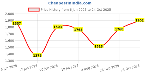 flipkart.com madhuran Riya Enginereed Wood Books Cum Display Wall Mounted Shelf Rack Shelves Set of 1 (Flowery Wenge) Engineered Wood Open Book Shelf madhuran Price History Graph from 6 Jun 2025 to 24 Oct 2025