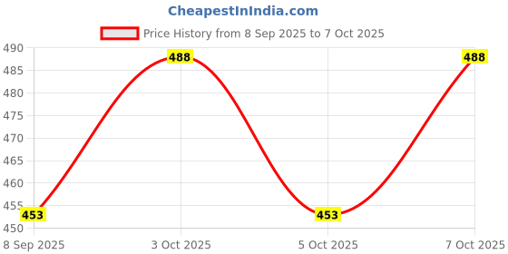 flipkart.com riya enterprise Connection pipe Pack of 4 Heavy SS-304 Connection Pipe for geyser connection pipe for wash basin hose pipe (36 inch, 4) Hose Pipe riya enterprise Price History Graph from 8 Sep 2025 to 7 Oct 2025