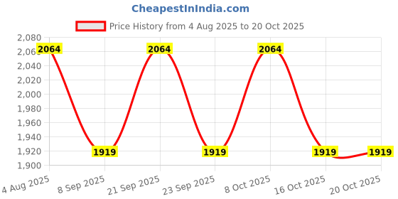 flipkart.com riya enterprise SS J4 GOLD PAPER HOLDER 1PS Stainless Steel Toilet Paper Holder riya enterprise Price History Graph from 4 Aug 2025 to 20 Oct 2025