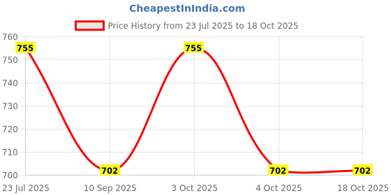 flipkart.com riya enterprise SS J4 SILVER TOWEL ROD 18" 1PS 18 inch 1 Bar Towel Rod riya enterprise Price History Graph from 23 Jul 2025 to 17 Oct 2025