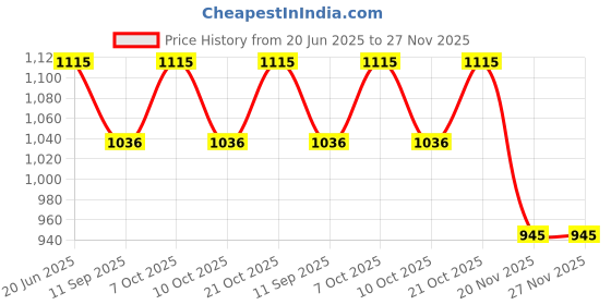 flipkart.com riya enterprises Adjustable Iron Microwave Oven Stand Bracket | Wall Mount | Stretch Shelf | Rack (Silver) 12 inch - 18 inch Shelf Bracket riya enterprises Price History Graph from 20 Jun 2025 to 26 Nov 2025