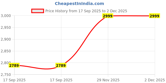 flipkart.com riya enterprises Brown Acrylic Wash Basin/Sink Drains - (16 Inch) Brown Acrylic Wash Basin/Sink Drains - (16 Inch) Counter Top riya enterprises Price History Graph from 17 Sep 2025 to 1 Dec 2025