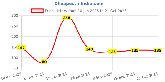 flipkart.com riya enterprises Refrigerator, Washing Machine, Water Cooler Material Plastic riya enterprises Price History Graph from 10 Jun 2025 to 21 Oct 2025