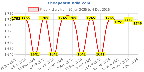 flipkart.com riya enterprises Solid Surface Multicolour Wash Basin (12 Inch) Vinyl Acrylic Solid Surface Multicolour Wash Basin (12 Inch) Counter Top riya enterprises Price History Graph from 30 Jun 2025 to 4 Dec 2025