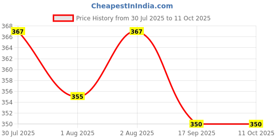 flipkart.com riya fabrics 104 TC Cotton Single Printed Flat Bedsheet riya fabrics Price History Graph from 30 Jul 2025 to 11 Oct 2025